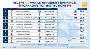 Navigating Canada’s Global Standing: A Summary of the Recent QS University Rankings